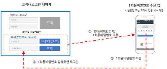 폰로그인 서비스 개요